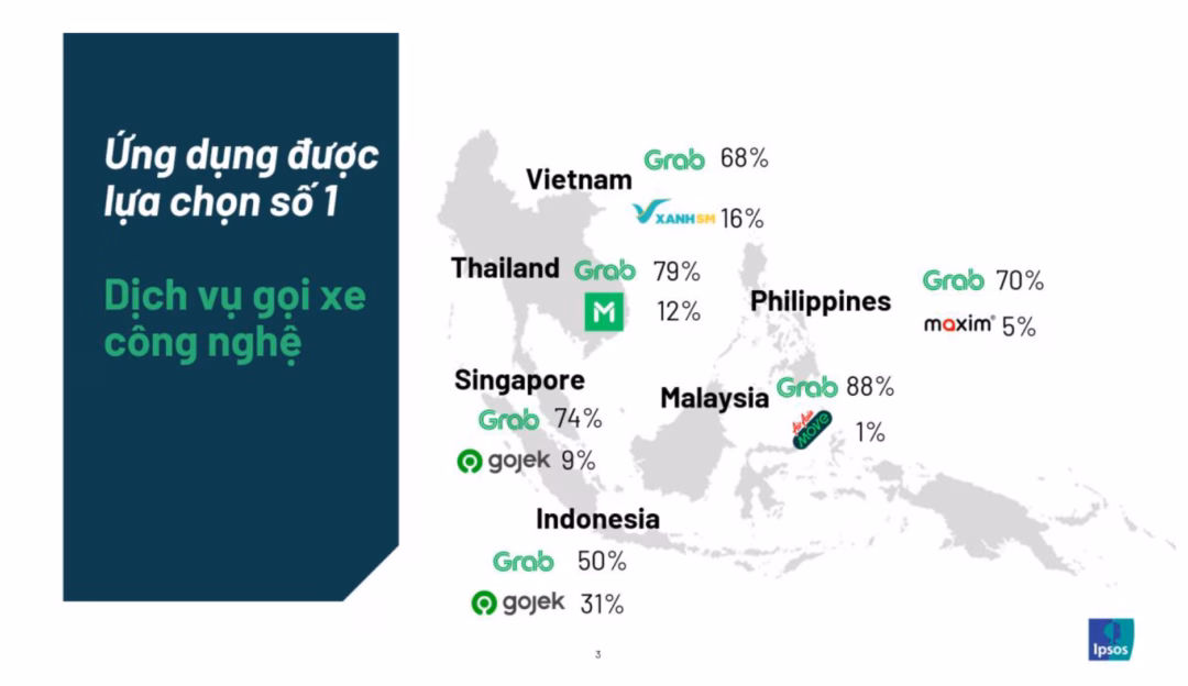 Grab hiện là ứng dụng được người tiêu dùng Đông Nam Á tin dùng nhất trong lĩnh vực dịch vụ theo yêu cầu.